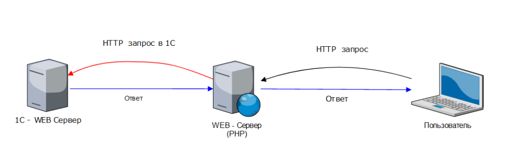 HTTP сервисы 1С 8: Защита, кеширование, повышение производительности.